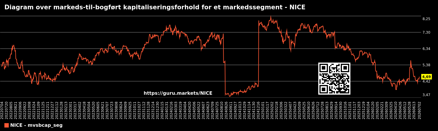 Diagram over markeds-til-bogført kapitaliseringsforhold for et markedssegment - NICE